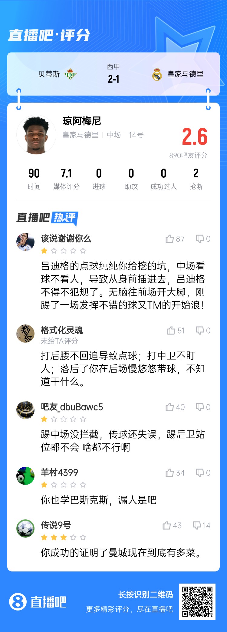  全隊(duì)最坑？吧友給瓊阿梅尼打2.6分：踢中場沒攔截 踢后衛(wèi)沒站位