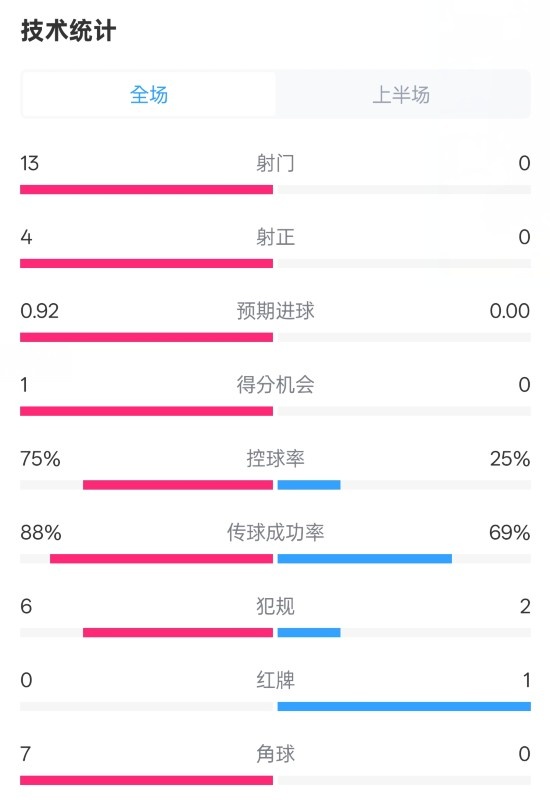  巴薩半場2-0皇社數(shù)據(jù)：射門13-0，射正4-0，控球75%-25%，紅牌0-1