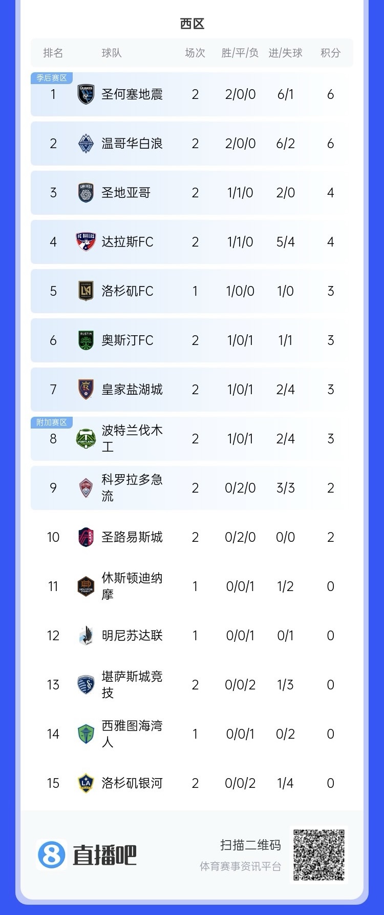  兩連??！上賽季美職聯(lián)總冠軍洛杉磯銀河再輸球，暫跌至西區(qū)倒一