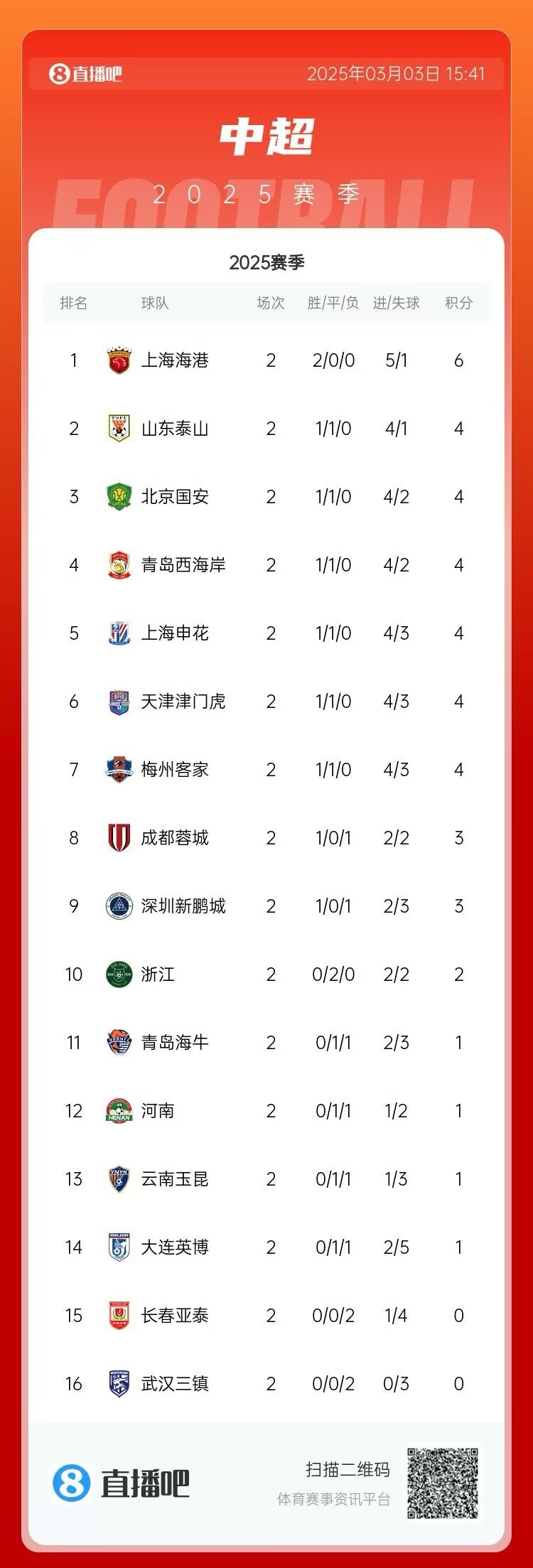  中超第二輪積分榜：海港兩戰(zhàn)全勝居首 三鎮(zhèn)、亞泰0分墊底