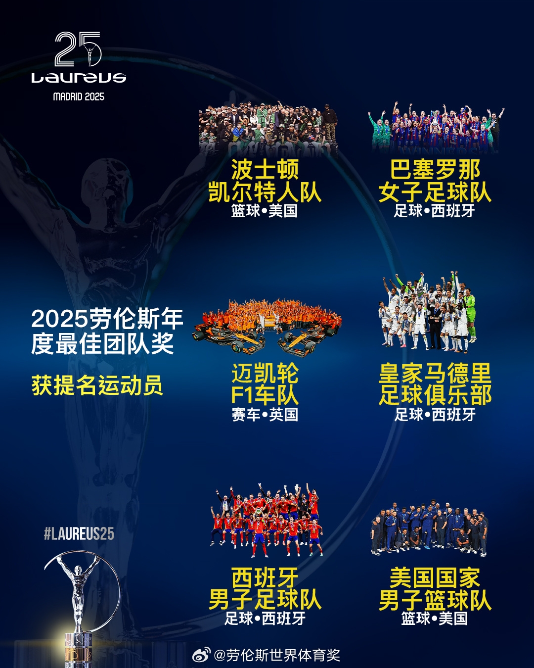  勞倫斯年度最佳團隊提名：皇馬、西班牙國家隊、美國男籃入圍
