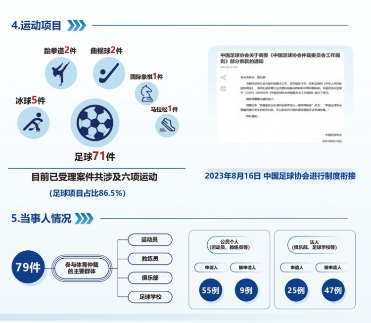  中國體育仲裁委員會(huì)公布年度報(bào)告，足球項(xiàng)目案件71件占比86.5%