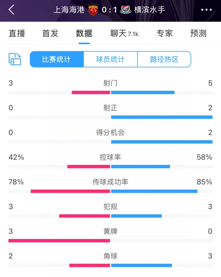  半場(chǎng)數(shù)據(jù)：海港全面落后橫濱 射門(mén)3比5、射正0比2