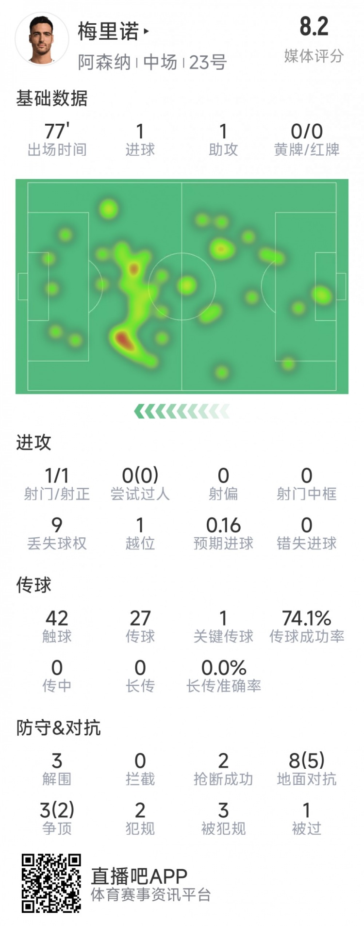  梅里諾本場數(shù)據(jù)：1球1助攻，1次射門，3解圍，2搶斷，評分8.2分