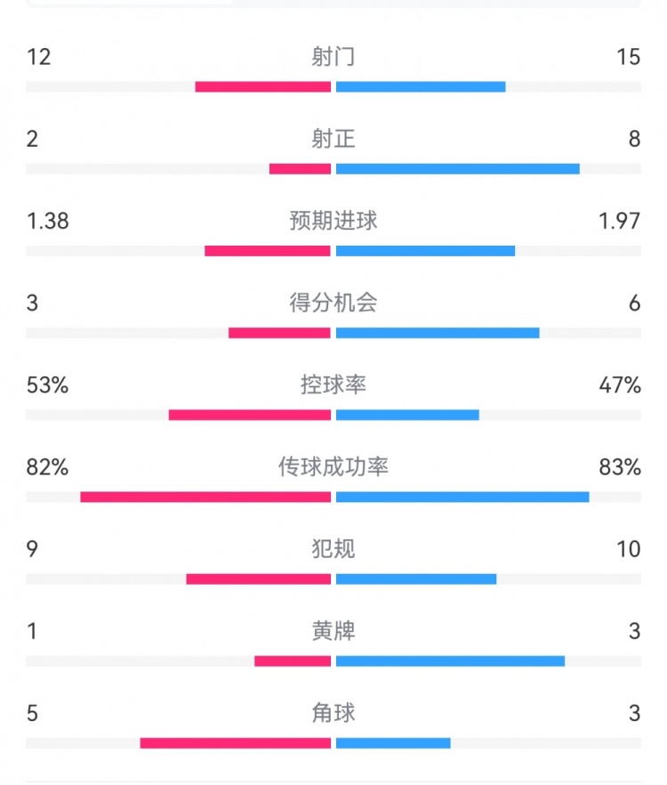  阿森納7-1埃因霍溫數(shù)據(jù)：槍手8次射正打進7球，預期進球1.97