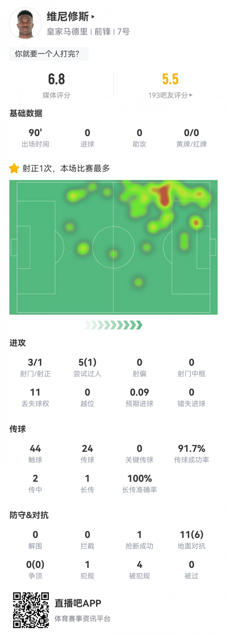  維尼修斯數(shù)據(jù)：3射1正1過人，4次被犯規(guī)，11次丟失球權(quán)，評分6.8