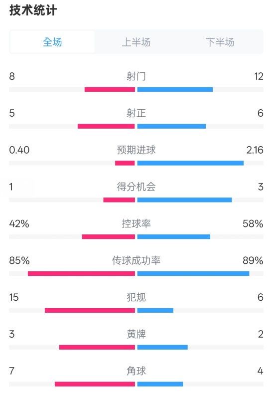 費(fèi)耶諾德0-2國米數(shù)據(jù)：射門8-12，射正5-6，控球率42%-58%