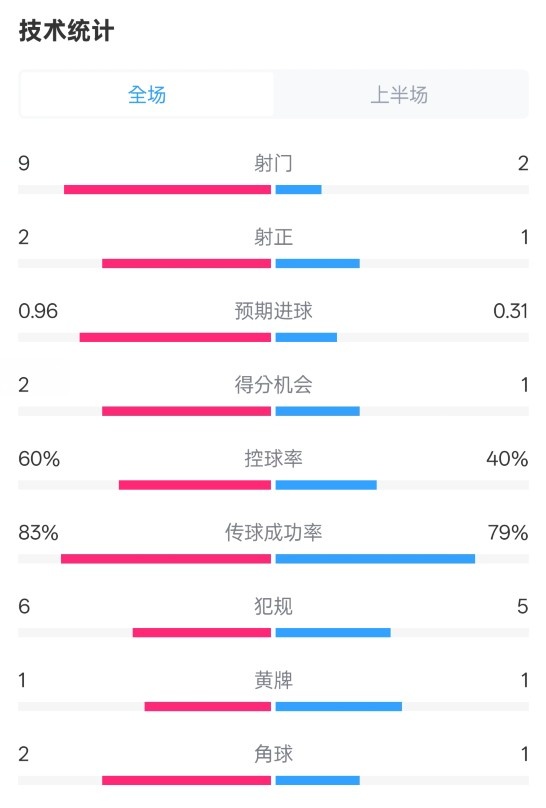 拜仁半場1-0藥廠數(shù)據(jù)：射門9-2，射正2-1，控球率60%-40%