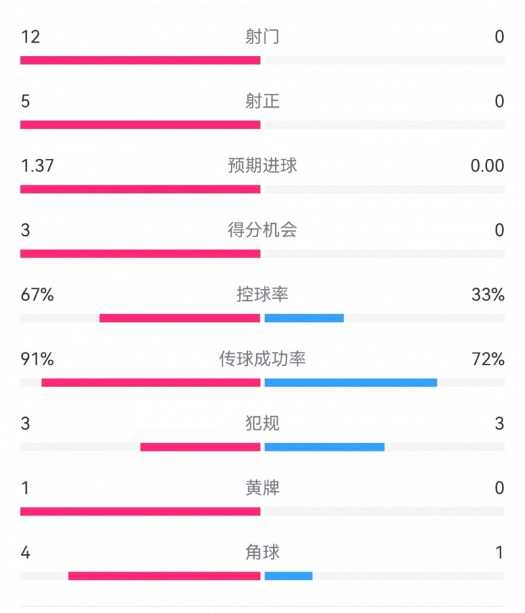  攻防戰(zhàn)！巴黎0-0利物浦半場：巴黎12射5正3次得分機(jī)會，紅軍0射門
