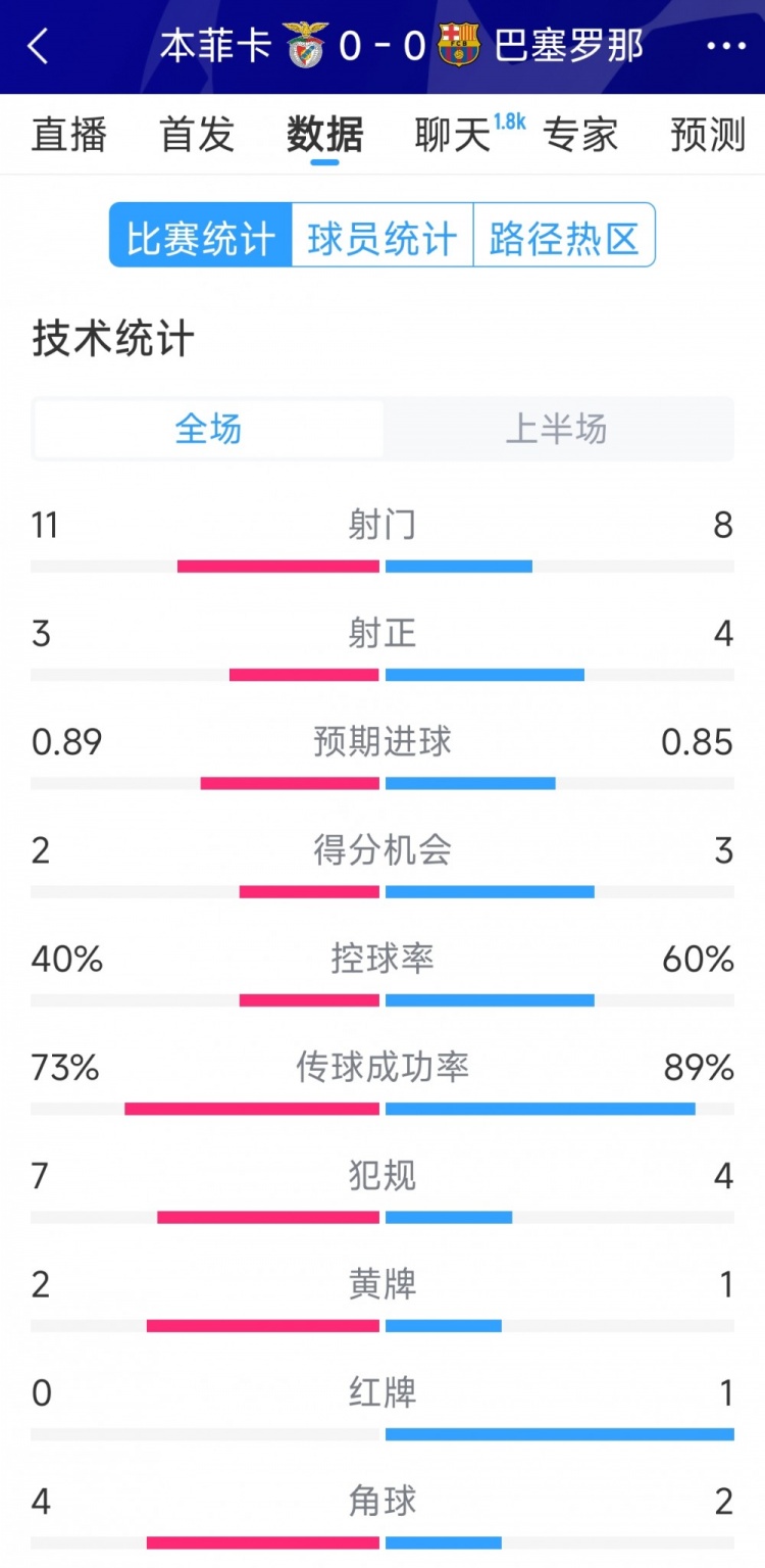 十人作戰(zhàn)，巴薩vs本菲卡半場數(shù)據(jù)：射門8-11，射正4-3
