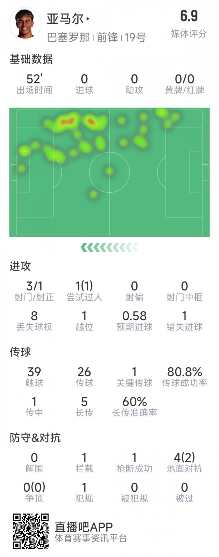  亞馬爾本場數(shù)據(jù)：3射1正，1次過人，1次錯失良機(jī)，評分6.9分