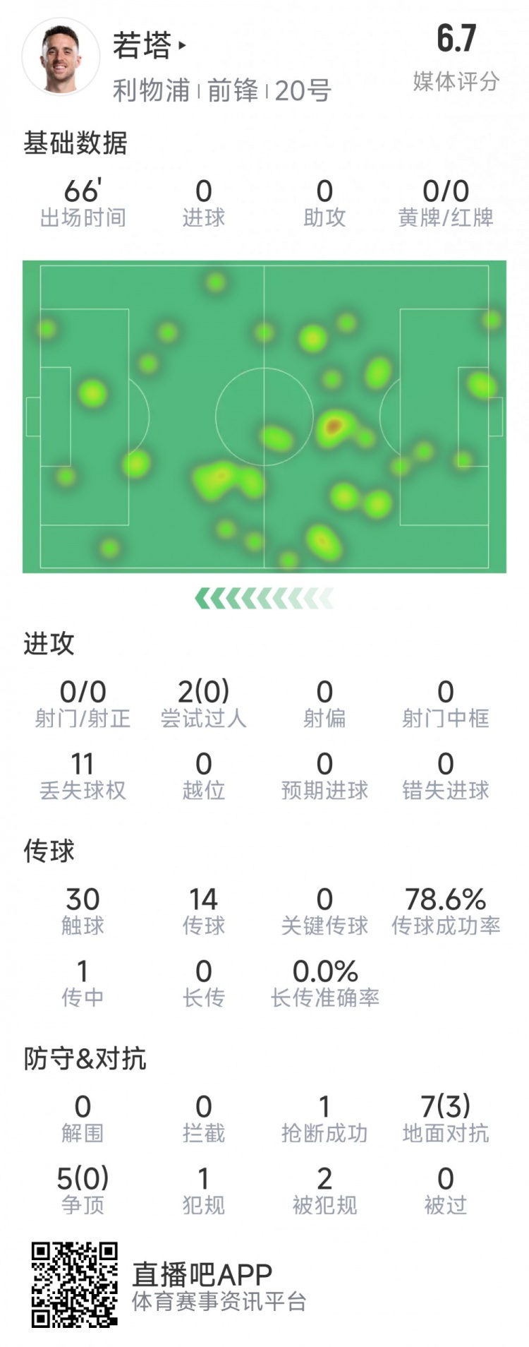  若塔本場(chǎng)數(shù)據(jù)：0射門，12次對(duì)抗僅3次成功，1次搶斷，評(píng)分6.7分