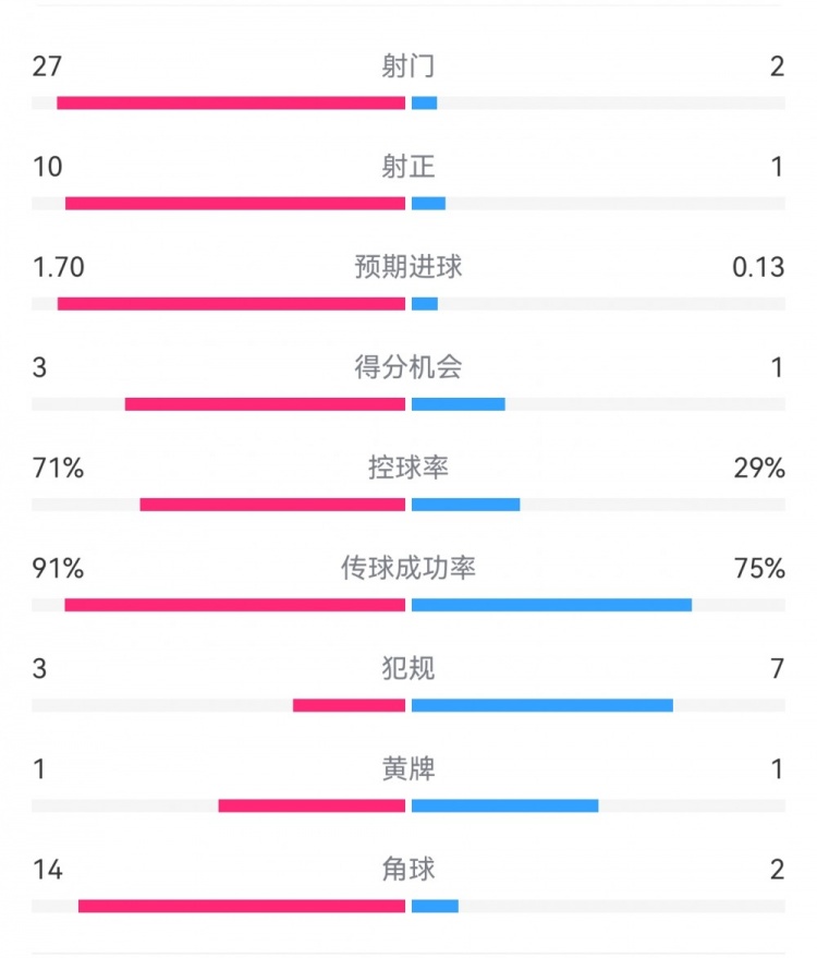  這就是足球！巴黎0-1利物浦：巴黎27射14角球無果，紅軍2射1進球