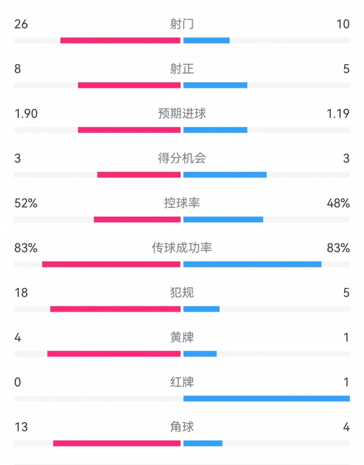  十人巴薩1-0本菲卡：射門10-26，射正5-8，犯規(guī)5-18，角球4-13