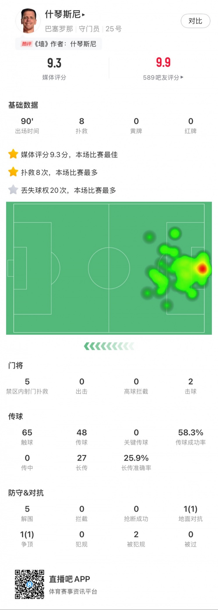  什琴斯尼本場數(shù)據(jù)：8次撲救，5次解圍，2次擊球