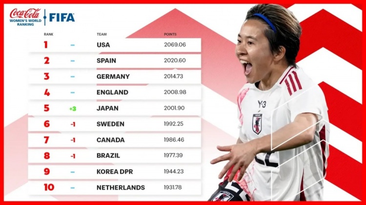  新一期女足排名：中國女足仍列第17、日本升至第5、美國居首