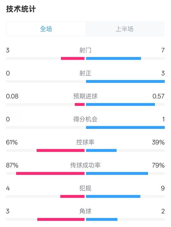  皇社半場0-0曼聯(lián)數(shù)據(jù)：射門3-7，射正0-3，控球率61%-39%