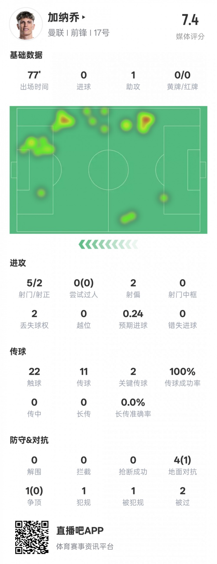  加納喬本場(chǎng)數(shù)據(jù)：1助攻2關(guān)鍵傳球&傳球成功率100%，評(píng)分7.4