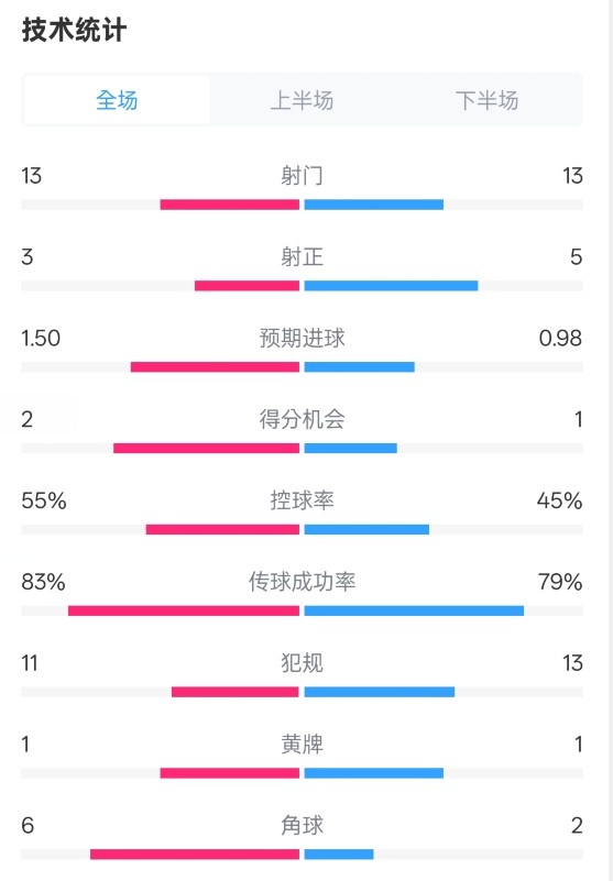  皇社1-1曼聯(lián)全場(chǎng)數(shù)據(jù)：射門(mén)13-13，射正3-5，控球率55%-45%