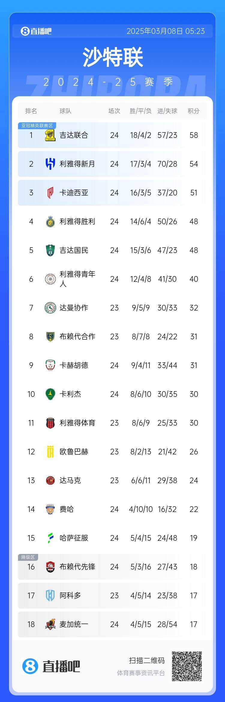  沙特聯(lián)積分榜：利雅得勝利2輪不勝&落后榜首10分，吉達(dá)聯(lián)合4分領(lǐng)跑