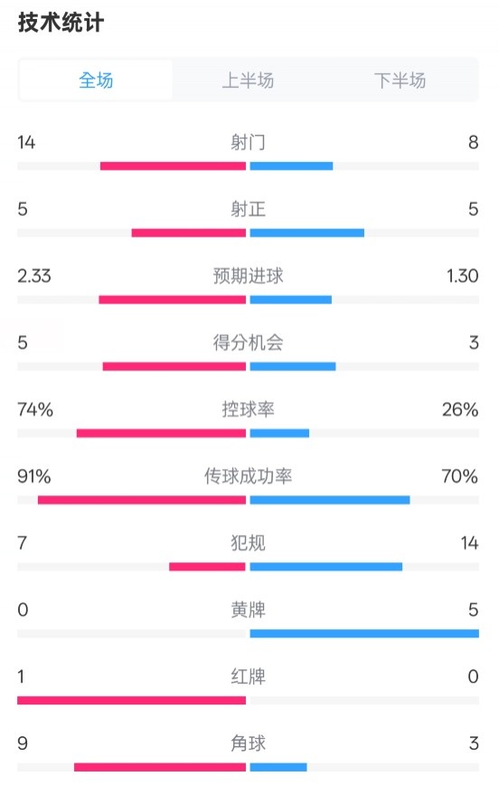  拜仁2-3波鴻全場(chǎng)數(shù)據(jù)：射門14-8，射正5-5，控球74%-26%，紅牌1-0