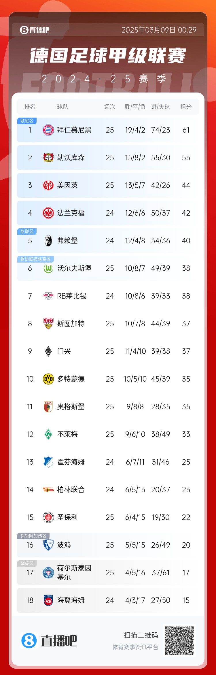  集體翻車！德甲積分榜：拜仁仍居榜首，藥廠落后8分第2，多特第10