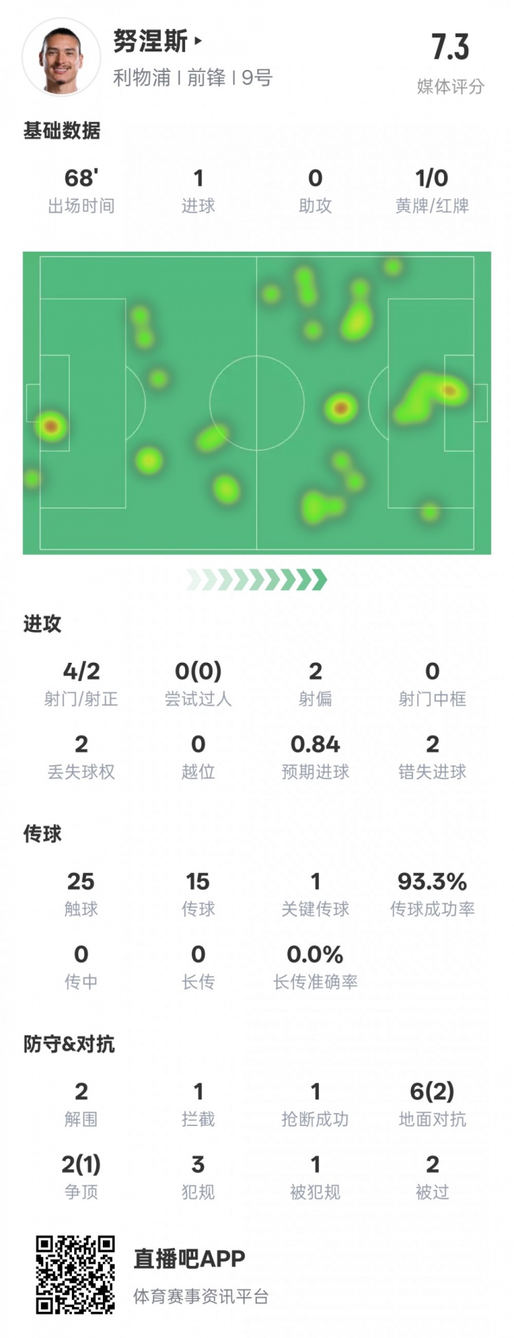  努涅斯本場數(shù)據(jù)：1進(jìn)球1關(guān)鍵傳球2錯失進(jìn)球機(jī)會，評分7.3