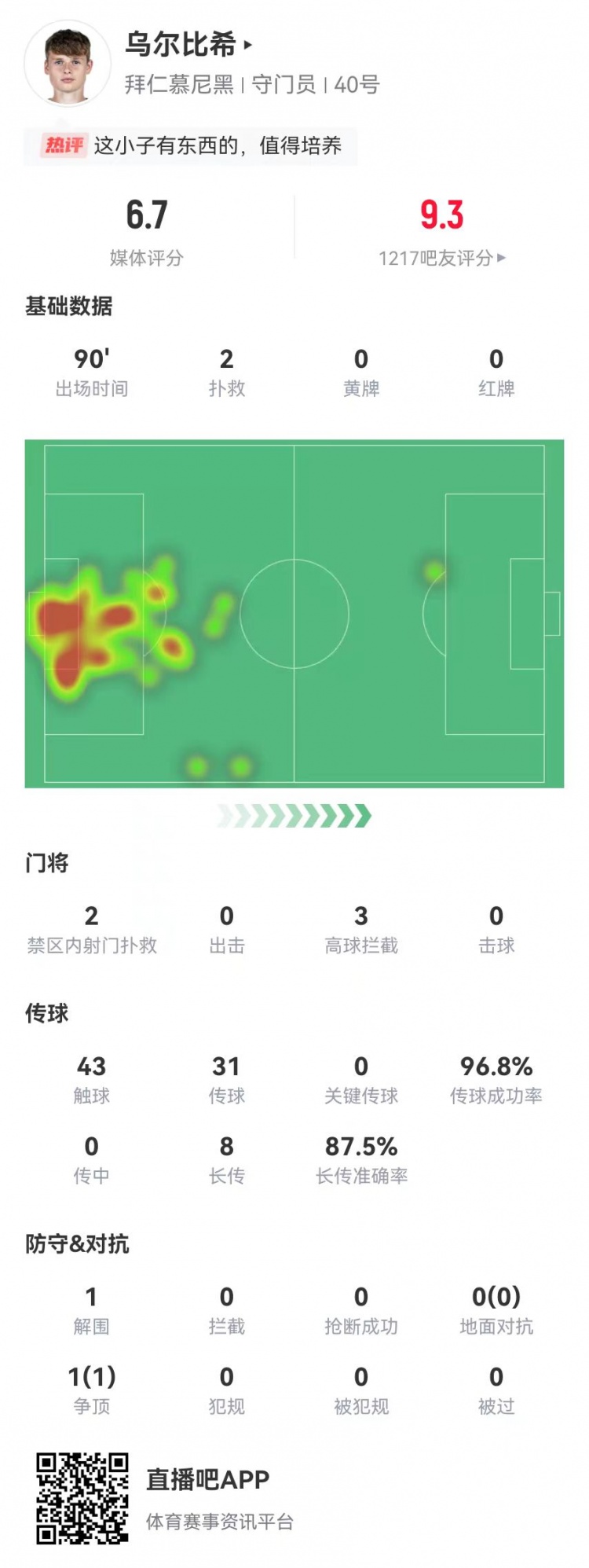  烏爾比希德甲首秀數(shù)據(jù)：2撲救&被打進(jìn)3球，8長傳7成功，獲評6.7分