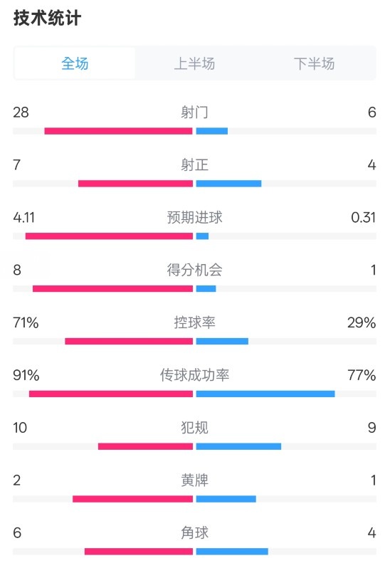  利物浦3-1南安普頓數(shù)據(jù)：射門28-6，射正7-4，控球率71%-29%