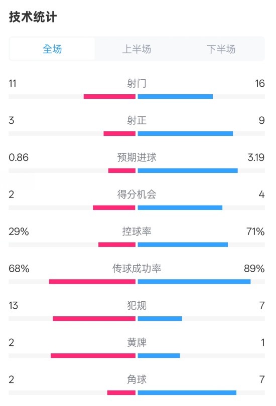  萊切2-3米蘭全場數(shù)據(jù)：射門11-16，射正3-9，控球率29%-71%