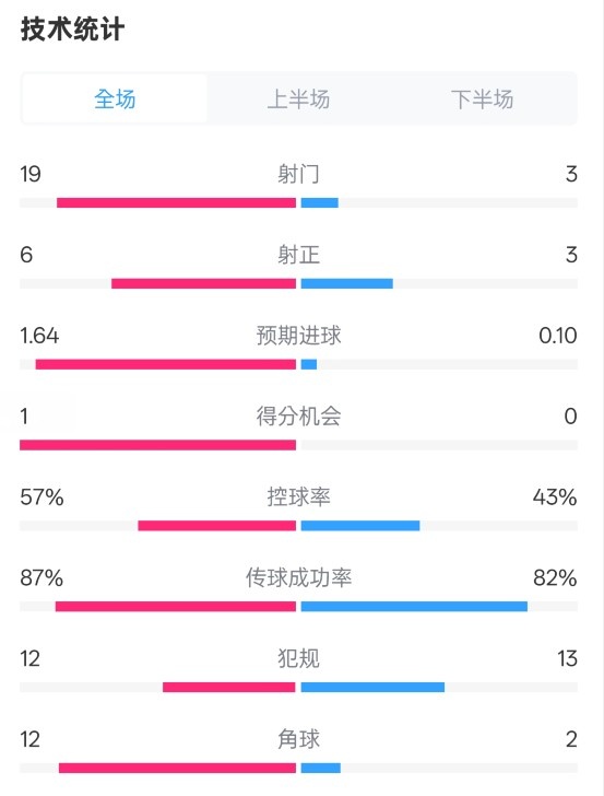 占優(yōu)！切爾西1-0藍(lán)狐數(shù)據(jù)：射門19-3，射正6-3，控球率57%-43%