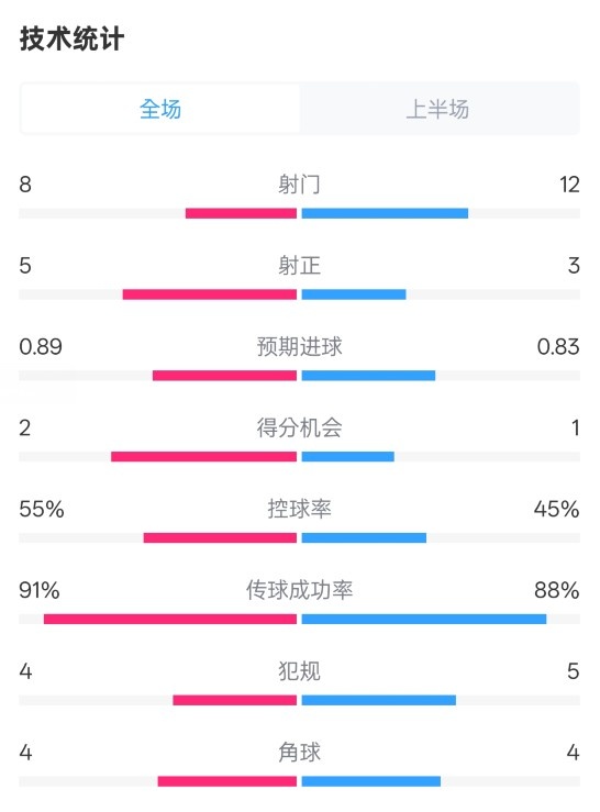  皇馬半場(chǎng)2-1巴列卡諾數(shù)據(jù)：射門8-12，射正5-3，控球率55%-45%