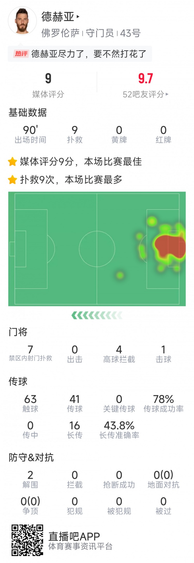  盡力局！德赫亞本場貢獻9次撲救，難阻球隊1-2不敵那不勒斯