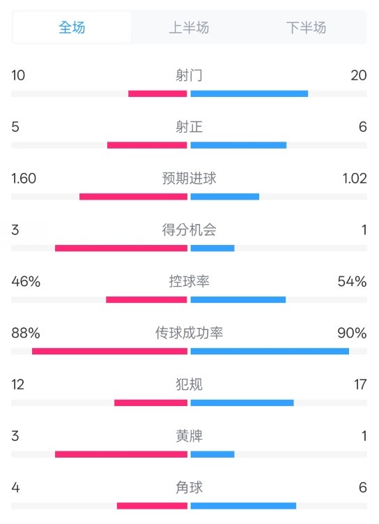  皇馬2-1巴列卡諾數(shù)據(jù)：射門(mén)10-20，射正5-6，控球率46%-54%