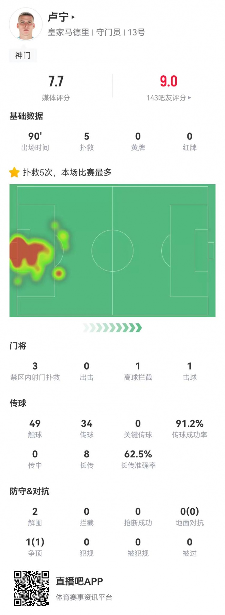  來之能戰(zhàn)！盧寧本場數(shù)據(jù)：5撲救+8長傳5成功，獲評7.7分