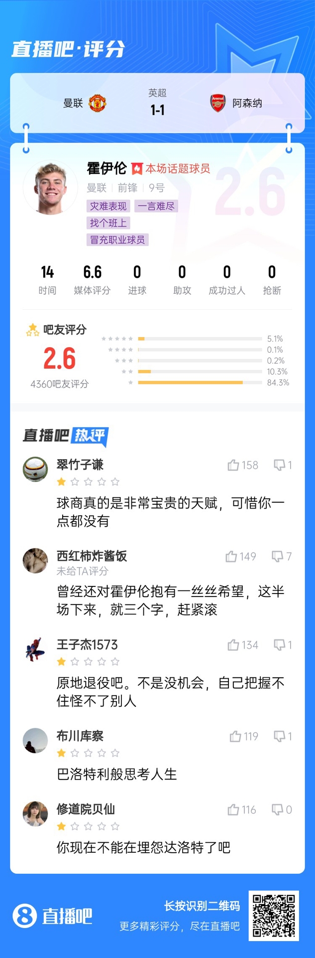 6000萬身價3個月0球！霍伊倫被打2.6分：思考人生，沒球商 趕緊滾