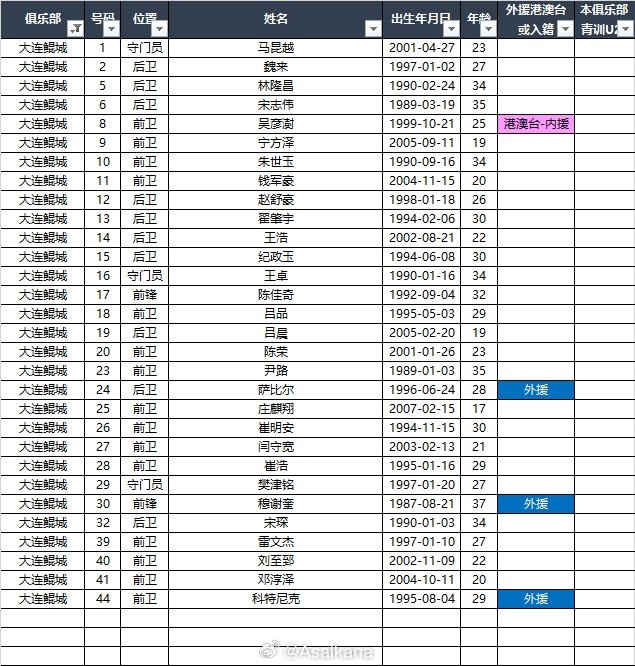  2025中甲聯(lián)賽各參賽隊(duì)球員名單（自整理，非官方） ???