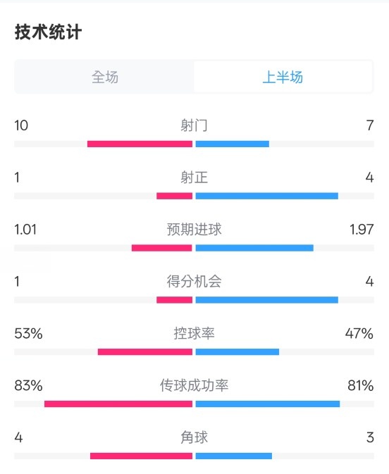  利物浦半場0-1巴黎數(shù)據(jù)：射門10-7，射正1-4，犯規(guī)5-0