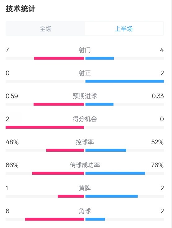  藥廠半場0-0拜仁數(shù)據(jù)：射門7-4，射正0-2，控球率48%-52%