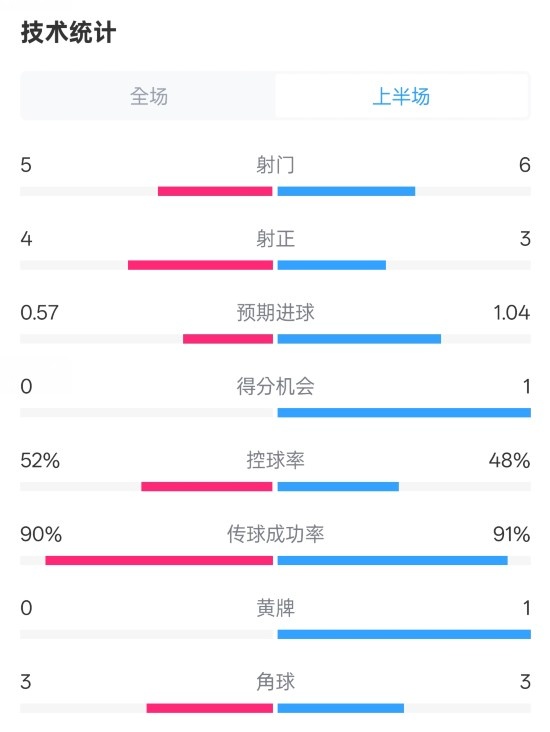  國米半場1-1費耶諾德數(shù)據(jù)：射門5-6，射正4-3，控球率52%-48%
