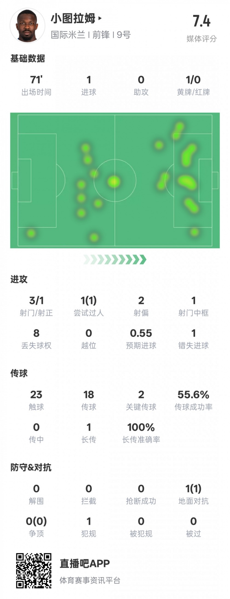  小圖拉姆本場數(shù)據(jù)：1進球2關(guān)鍵傳球1錯失進球機會，評分7.4