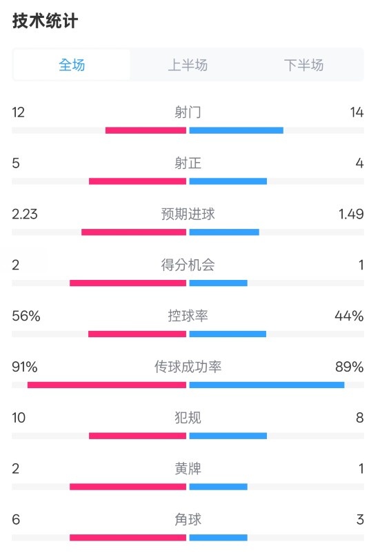  國米2-1費(fèi)耶諾德全場數(shù)據(jù)：射門12-14，射正5-4，控球率56%-44%