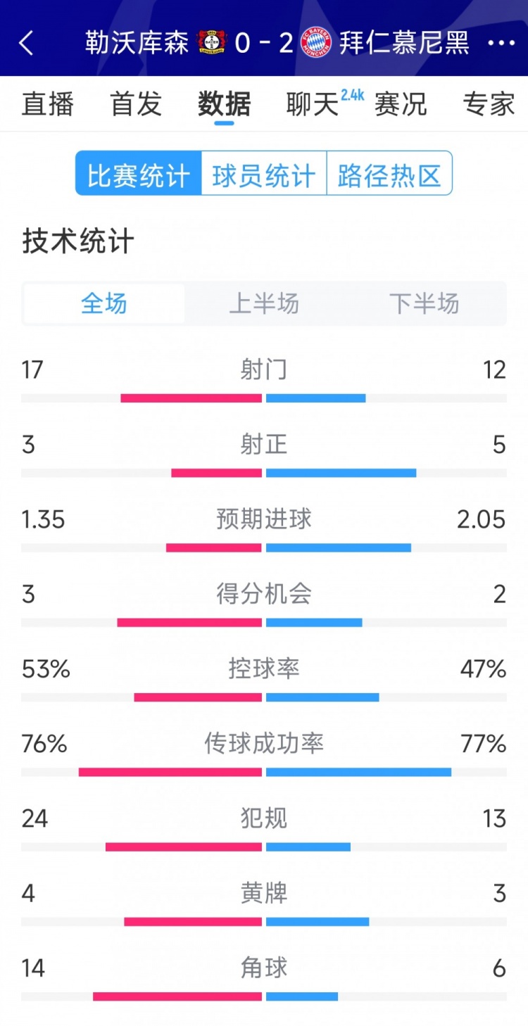  效率致勝，拜仁2-0勒沃庫森全場數(shù)據(jù)：射門12-17，射正5-3