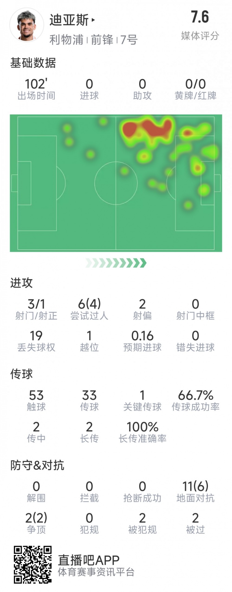  迪亞斯本場數(shù)據(jù)：3射1正，6次過人4次成功，1次關(guān)鍵傳球