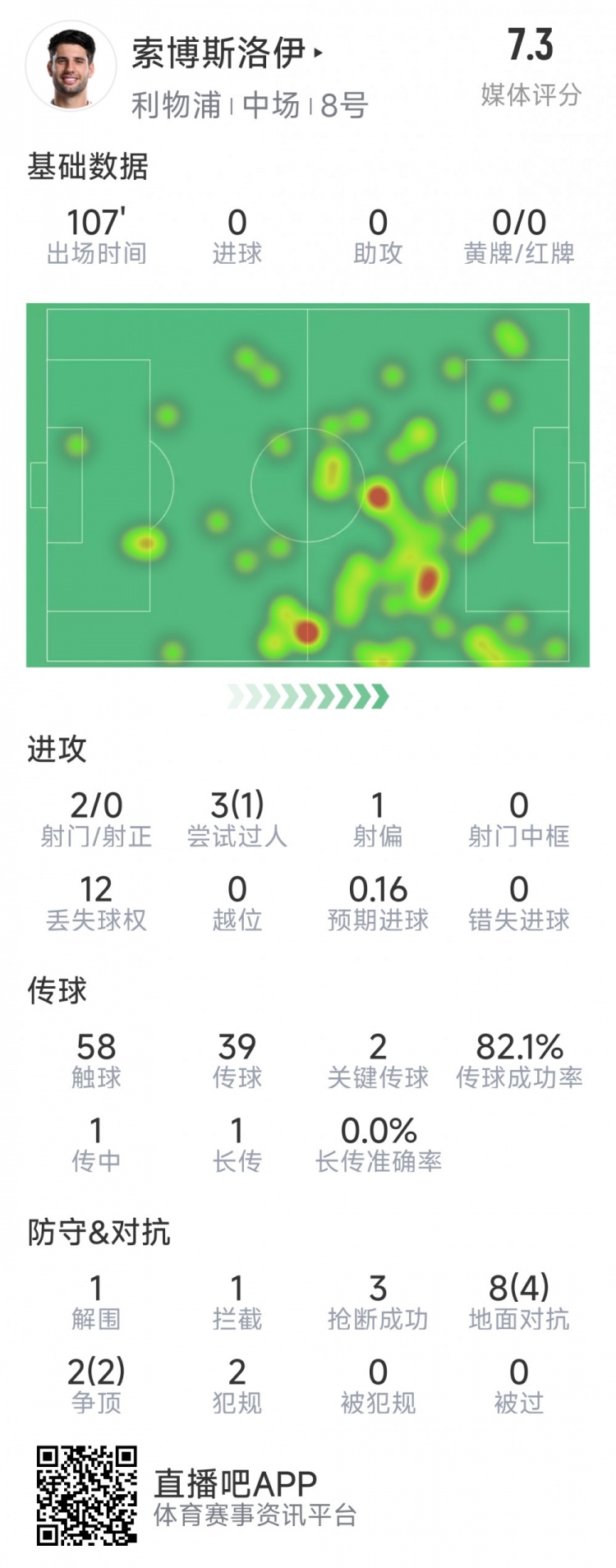  索博斯洛伊本場數(shù)據(jù)：2次射門，3次搶斷，10次對抗6次成功