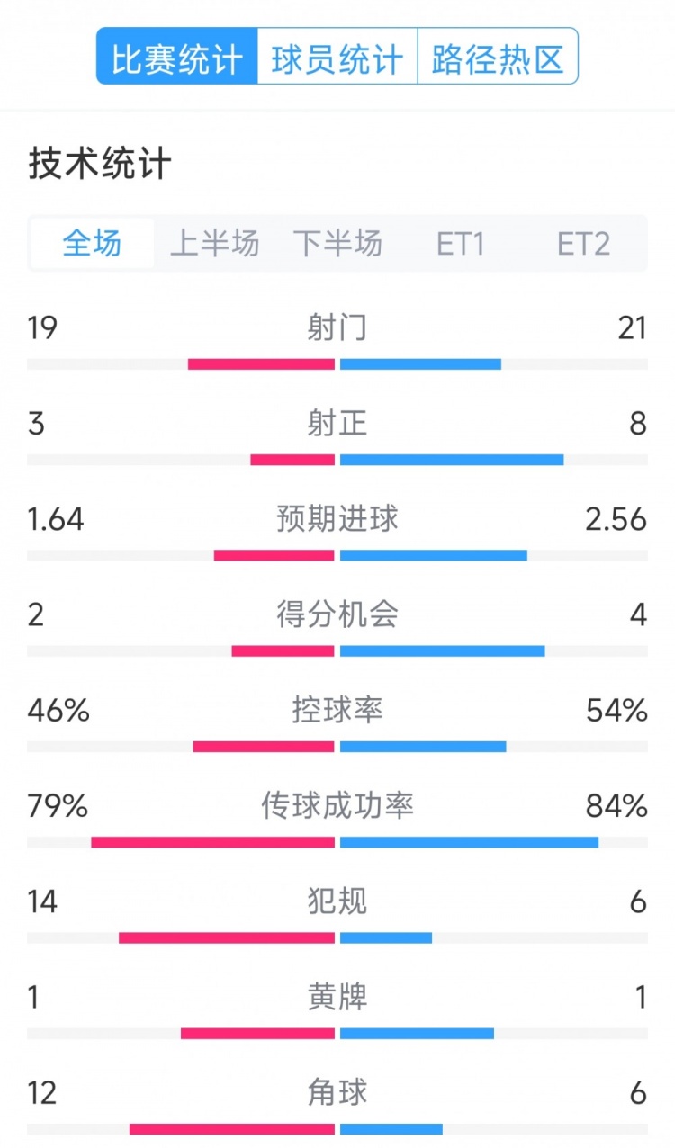  點球決勝，利物浦vs巴黎120分鐘比賽數(shù)據(jù)：射門19-21，射正3-8