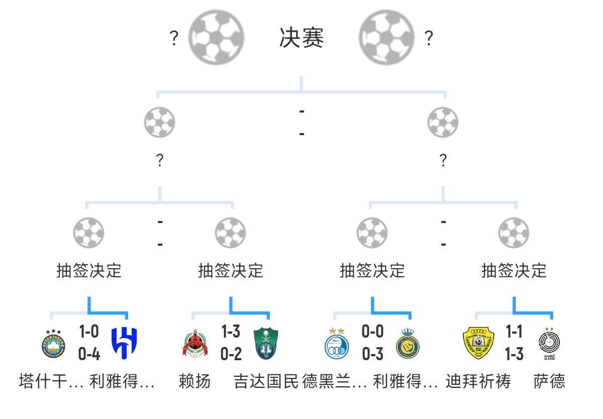  全員惡人！新月+勝利+國(guó)民打亞冠全部輕松晉級(jí)，西亞4強(qiáng)沙特占3席