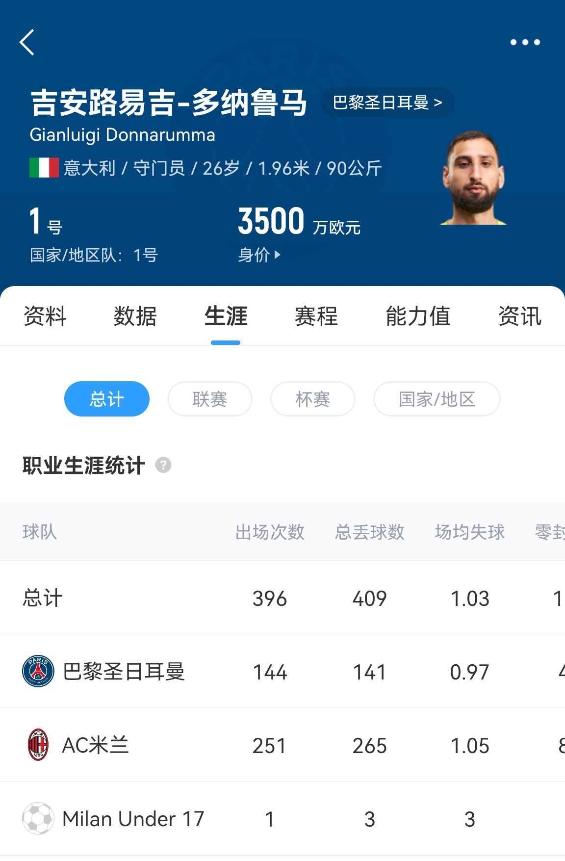  十年后應(yīng)該還在踢！多納魯馬16歲首秀 生涯出場(chǎng)486次現(xiàn)在才26歲！