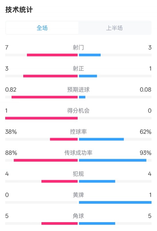  馬競半場1-0皇馬數(shù)據(jù)：射門7-3，射正3-1，控球率38%-62%