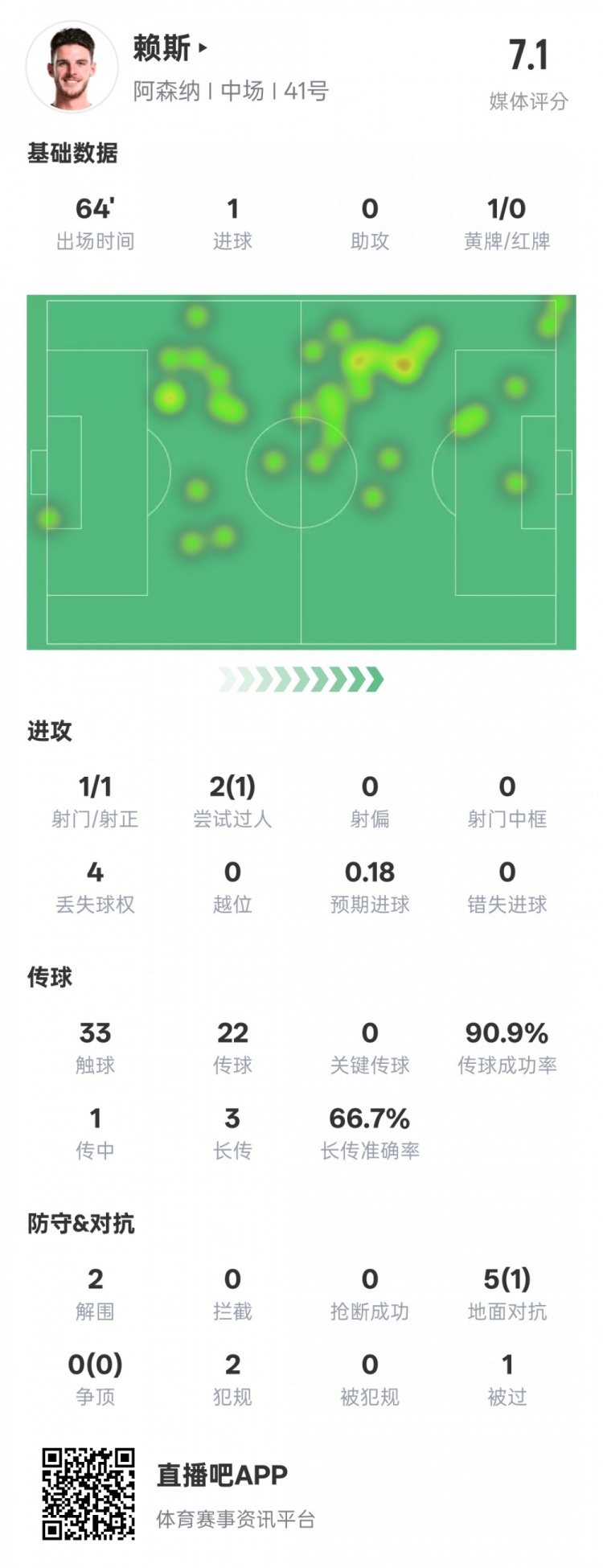  賴斯本場(chǎng)數(shù)據(jù)：1進(jìn)球2解圍&傳球成功率90.9%，評(píng)分7.1